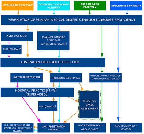 international practitioner registration australia.